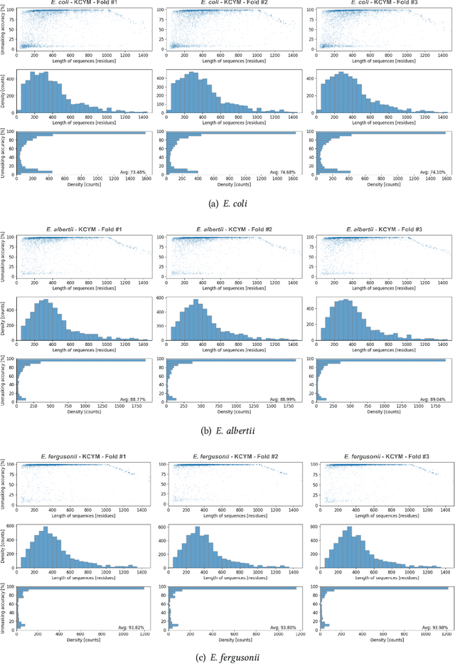 Figure 3 for Peptide Sequencing Via Protein Language Models