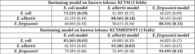 Figure 2 for Peptide Sequencing Via Protein Language Models