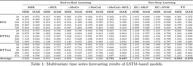 Figure 2 for What Constitutes Good Contrastive Learning in Time-Series Forecasting?