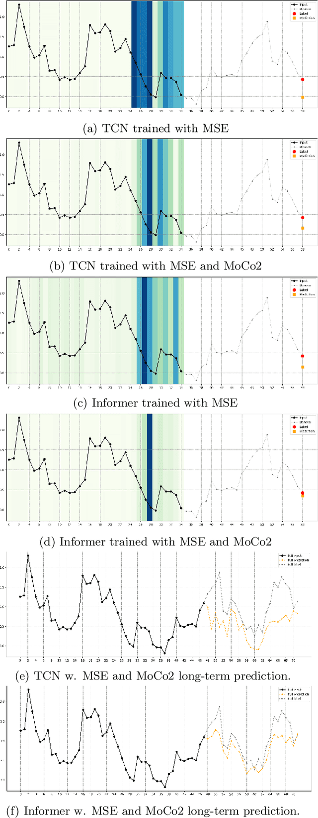 Figure 4 for What Constitutes Good Contrastive Learning in Time-Series Forecasting?