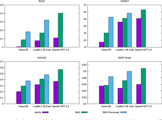 Figure 4 for Development of a Reliable and Accessible Caregiving Language Model (CaLM)