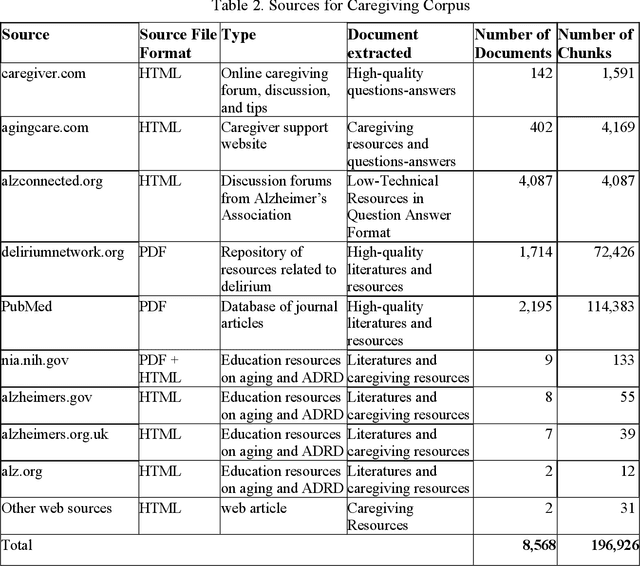 Figure 3 for Development of a Reliable and Accessible Caregiving Language Model (CaLM)