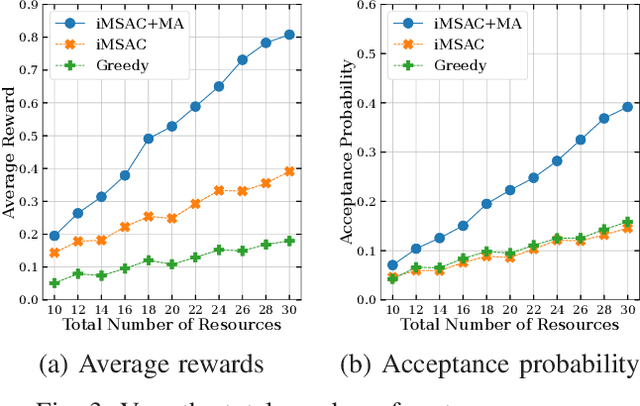 Figure 3 for Dynamic Resource Allocation for Metaverse Applications with Deep Reinforcement Learning