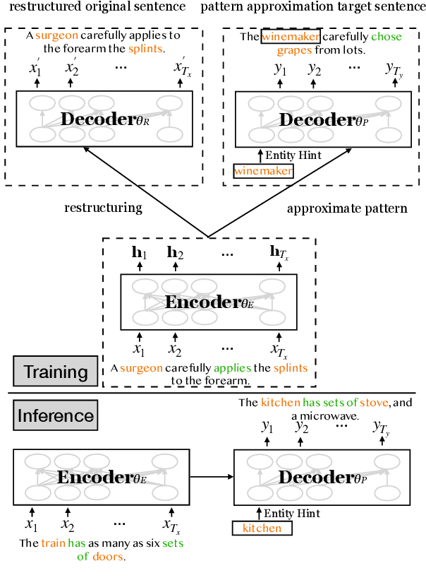 Figure 1 for GDA: Generative Data Augmentation Techniques for Relation Extraction Tasks