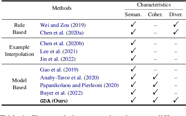 Figure 2 for GDA: Generative Data Augmentation Techniques for Relation Extraction Tasks