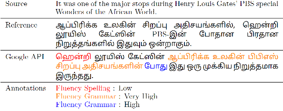 Figure 3 for IndicMT Eval: A Dataset to Meta-Evaluate Machine Translation metrics for Indian Languages