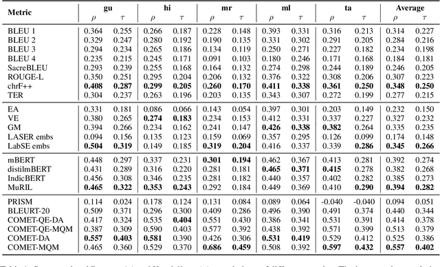 Figure 2 for IndicMT Eval: A Dataset to Meta-Evaluate Machine Translation metrics for Indian Languages