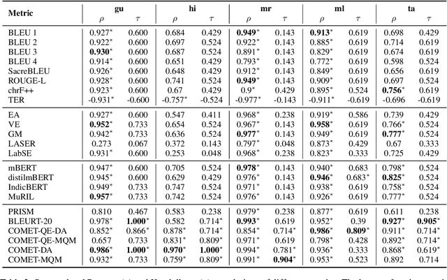 Figure 4 for IndicMT Eval: A Dataset to Meta-Evaluate Machine Translation metrics for Indian Languages