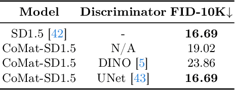 Figure 4 for CoMat: Aligning Text-to-Image Diffusion Model with Image-to-Text Concept Matching