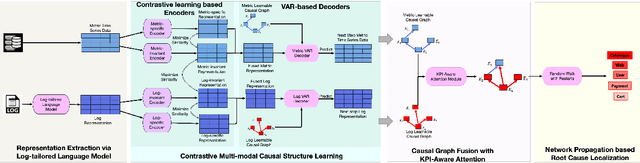 Figure 2 for Multi-modal Causal Structure Learning and Root Cause Analysis