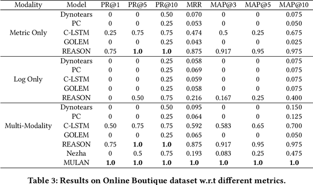 Figure 4 for Multi-modal Causal Structure Learning and Root Cause Analysis