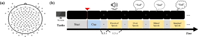 Figure 1 for Towards Unified Neural Decoding of Perceived, Spoken and Imagined Speech from EEG Signals