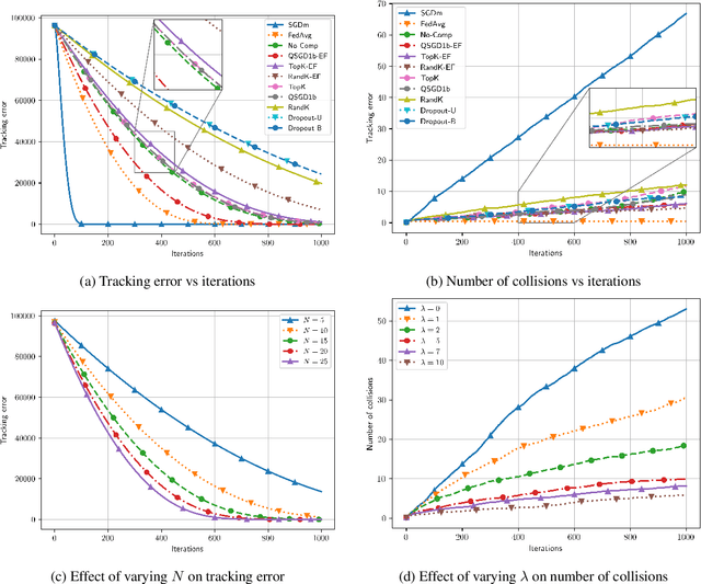 Figure 4 for Communication-Efficient Zeroth-Order Distributed Online Optimization: Algorithm, Theory, and Applications