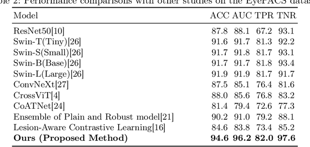 Figure 4 for Cross Feature Fusion of Fundus Image and Generated Lesion Map for Referable Diabetic Retinopathy Classification