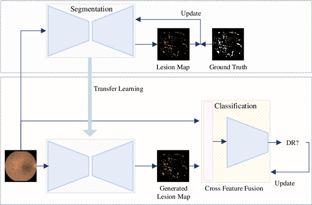 Figure 3 for Cross Feature Fusion of Fundus Image and Generated Lesion Map for Referable Diabetic Retinopathy Classification