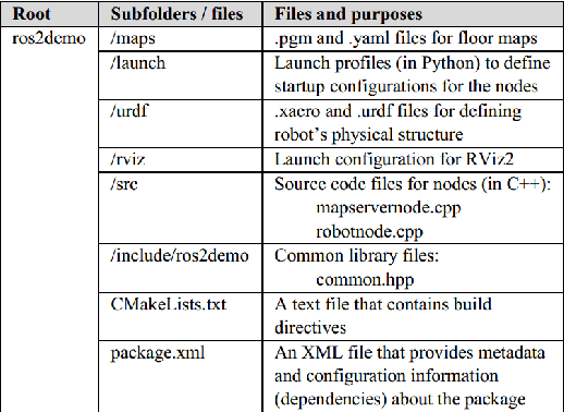 Figure 4 for Modelling and Model-Checking a ROS2 Multi-Robot System using Timed Rebeca