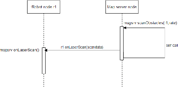 Figure 3 for Modelling and Model-Checking a ROS2 Multi-Robot System using Timed Rebeca