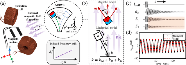 Figure 1 for Miniature magneto-oscillatory wireless sensor for magnetic field and gradient measurements