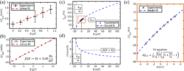 Figure 3 for Miniature magneto-oscillatory wireless sensor for magnetic field and gradient measurements