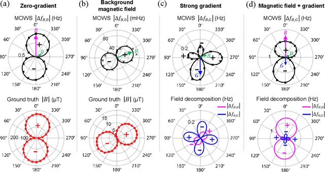 Figure 4 for Miniature magneto-oscillatory wireless sensor for magnetic field and gradient measurements