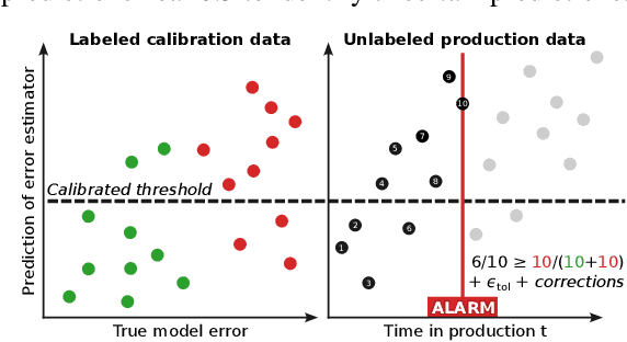 Figure 1 for Sequential Harmful Shift Detection Without Labels