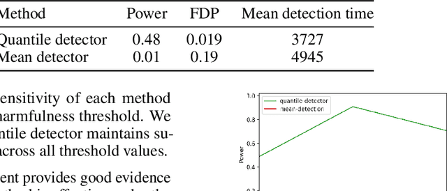 Figure 4 for Sequential Harmful Shift Detection Without Labels