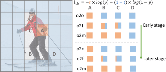 Figure 1 for One-to-Few Label Assignment for End-to-End Dense Detection