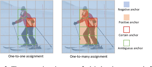 Figure 3 for One-to-Few Label Assignment for End-to-End Dense Detection