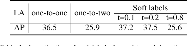 Figure 2 for One-to-Few Label Assignment for End-to-End Dense Detection