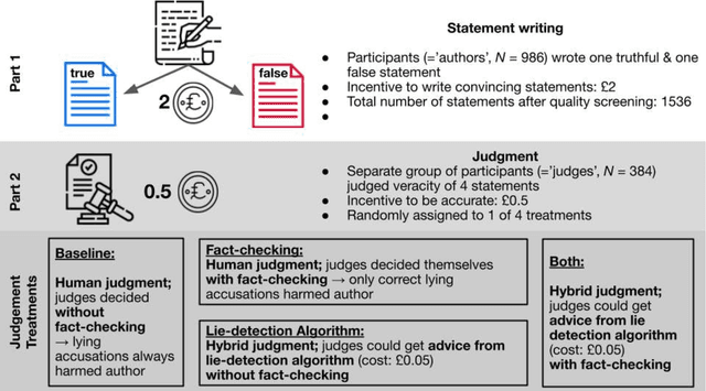 Figure 1 for Lie detection algorithms attract few users but vastly increase accusation rates