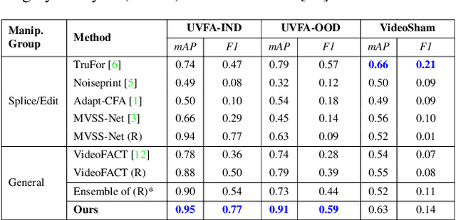 Figure 4 for MVFNet: Multipurpose Video Forensics Network using Multiple Forms of Forensic Evidence