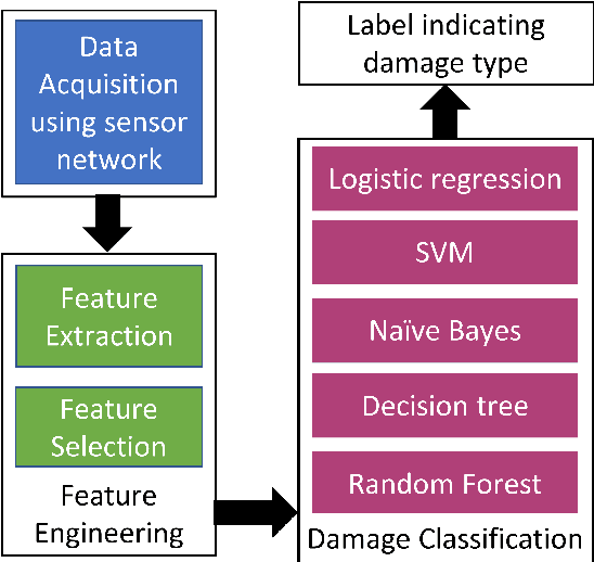 Figure 1 for Classification of Various Types of Damages in Honeycomb Composite Sandwich Structures using Guided Wave Structural Health Monitoring