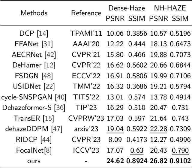 Figure 4 for VIFNet: An End-to-end Visible-Infrared Fusion Network for Image Dehazing