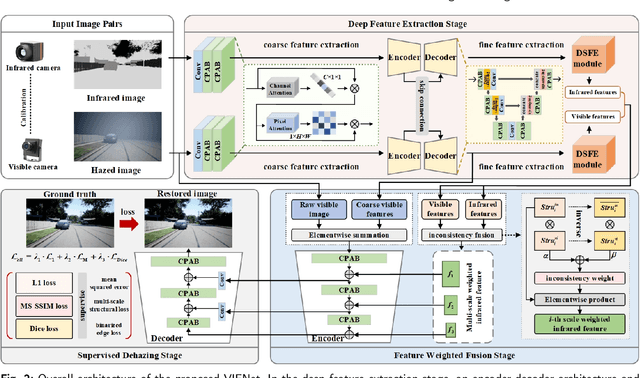 Figure 3 for VIFNet: An End-to-end Visible-Infrared Fusion Network for Image Dehazing