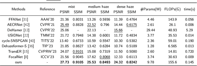 Figure 2 for VIFNet: An End-to-end Visible-Infrared Fusion Network for Image Dehazing