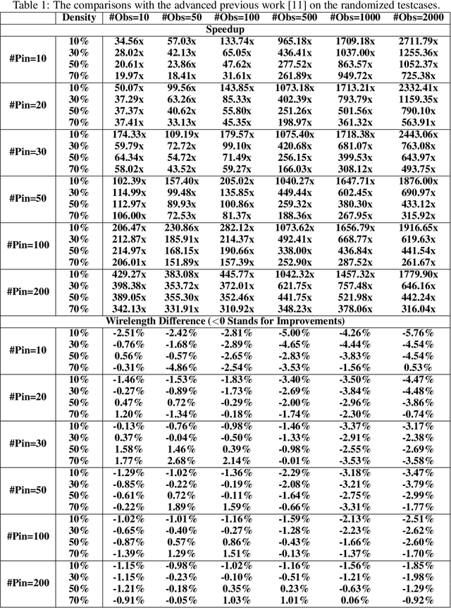 Figure 2 for A High Efficient and Scalable Obstacle-Avoiding VLSI Global Routing Flow
