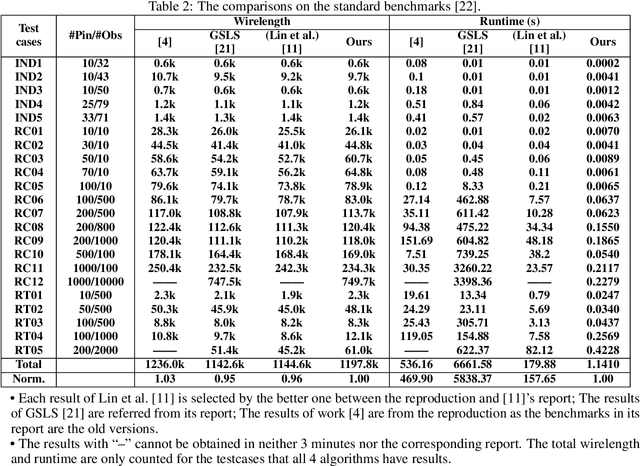Figure 4 for A High Efficient and Scalable Obstacle-Avoiding VLSI Global Routing Flow