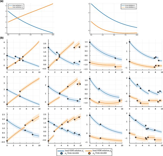 Figure 3 for A statistical approach to latent dynamic modeling with differential equations