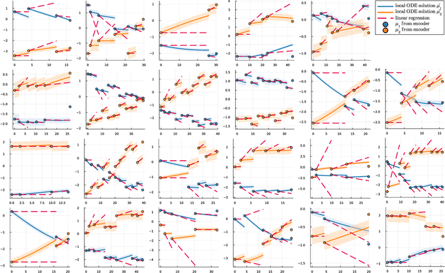 Figure 4 for A statistical approach to latent dynamic modeling with differential equations