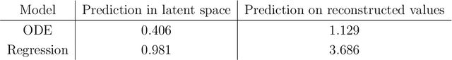 Figure 2 for A statistical approach to latent dynamic modeling with differential equations