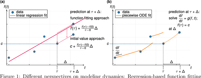 Figure 1 for A statistical approach to latent dynamic modeling with differential equations