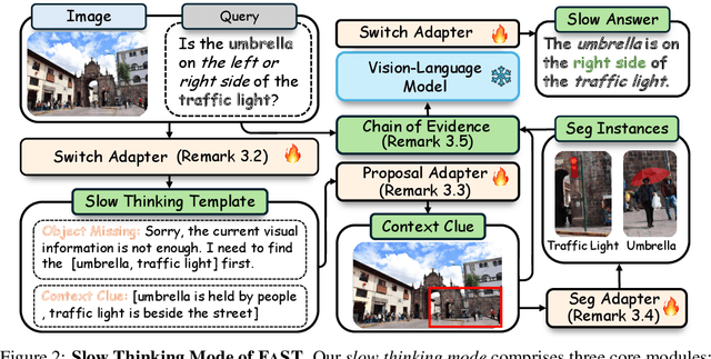 Figure 3 for Visual Agents as Fast and Slow Thinkers