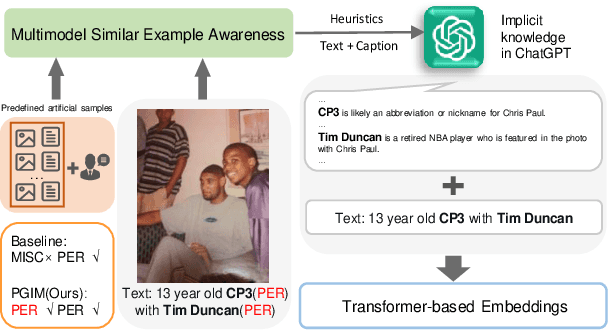 Figure 1 for Prompt ChatGPT In MNER: Improved multimodal named entity recognition method based on auxiliary refining knowledge from ChatGPT
