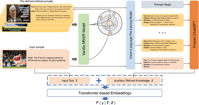 Figure 3 for Prompt ChatGPT In MNER: Improved multimodal named entity recognition method based on auxiliary refining knowledge from ChatGPT