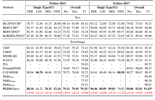 Figure 2 for Prompt ChatGPT In MNER: Improved multimodal named entity recognition method based on auxiliary refining knowledge from ChatGPT