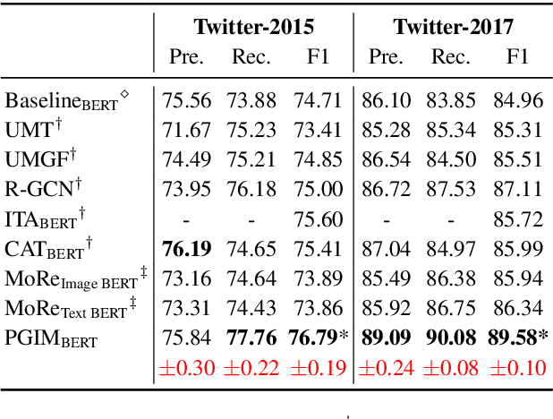 Figure 4 for Prompt ChatGPT In MNER: Improved multimodal named entity recognition method based on auxiliary refining knowledge from ChatGPT