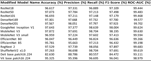 Figure 3 for Unleashing Modified Deep Learning Models in Efficient COVID19 Detection