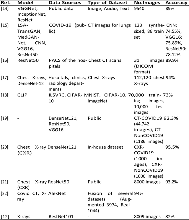 Figure 1 for Unleashing Modified Deep Learning Models in Efficient COVID19 Detection