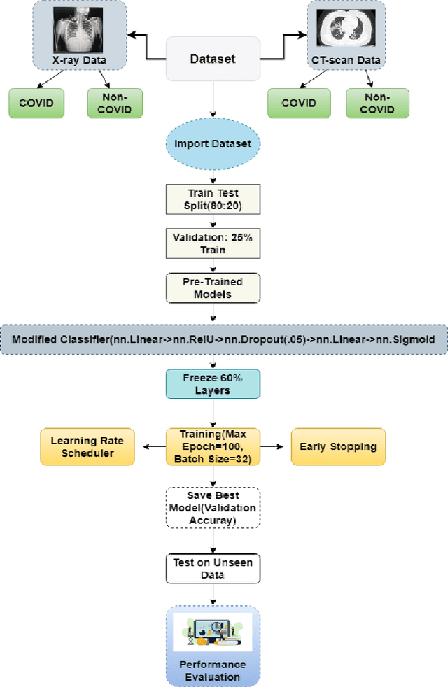 Figure 2 for Unleashing Modified Deep Learning Models in Efficient COVID19 Detection