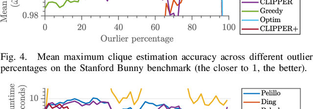 Figure 4 for CLIPPER+: A Fast Maximal Clique Algorithm for Robust Global Registration